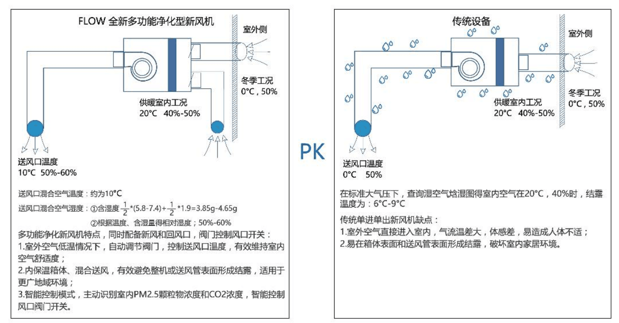 单向流除霾新风机